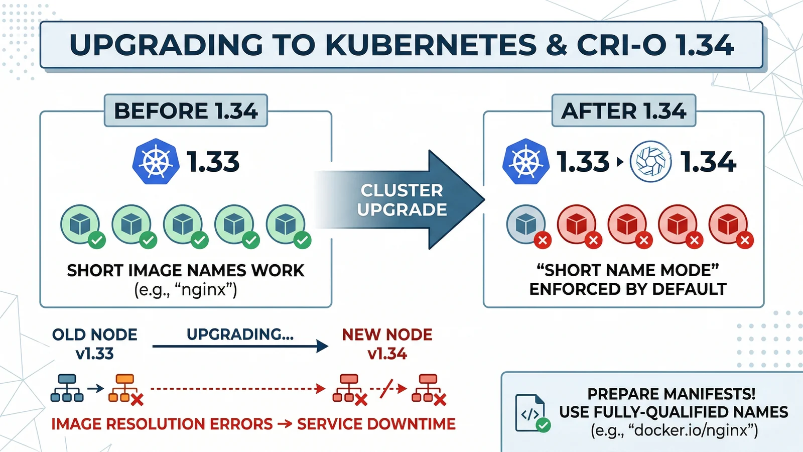 Before and after Kubernetes 1.34 upgrade showing short image names failing after runtime enforcement.